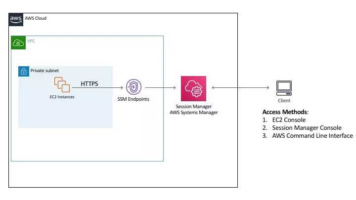 Diagram showing how Session Manager acts as an intermediary