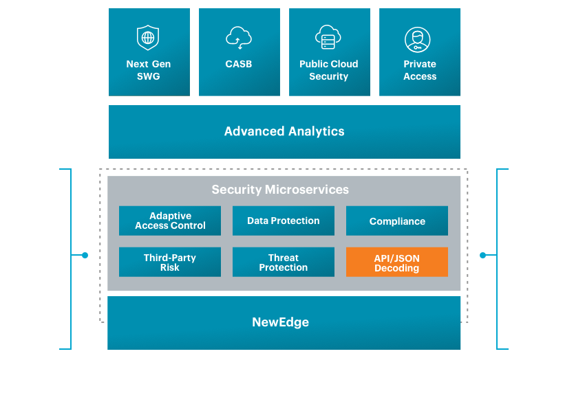 The Netskope Cloud Security Platform Netskope