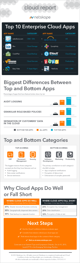 Netskope Cloud Report