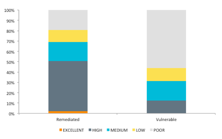 Remediated vs Vulnerable Apps - Netskope