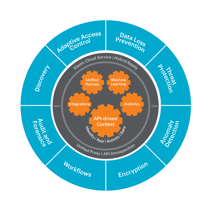 Netskope CloudScale Security Platform