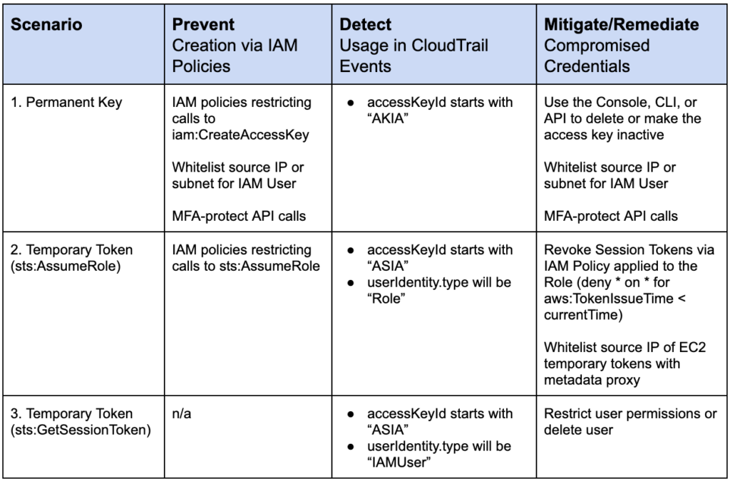 Table 1: Defensive Measures for Permanent and Temporary Credentials