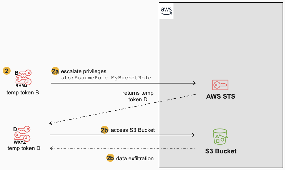 Image of secondary attack scenario