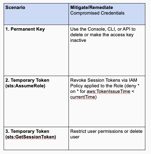 Table outlining mitigation scenarios