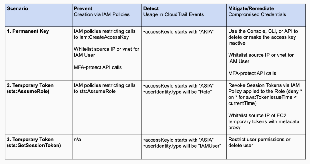 Table showing set of preventative, detection, and mitigation measures