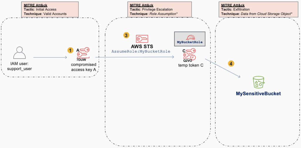 Diagram showing attack chain flow, along with MITRE references for the tactics/techniques involved