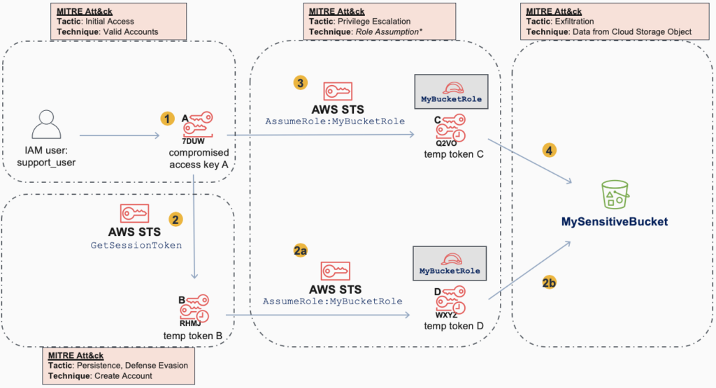 Diagram with Att&ck reorganization showing ways to mine Att&ck knowledge base for ways to detect and mitigate this attack at each step.