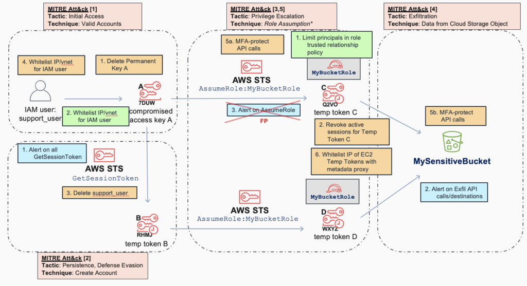 More detailed Att&ck view, delving into detection, mitigation, prevention, and best practices