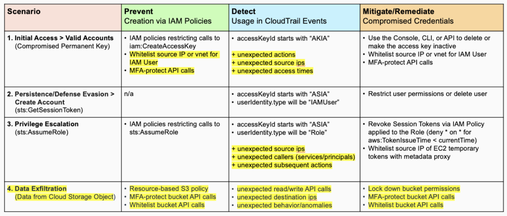 Table showing an analysis of the Att&ck diagram shown above