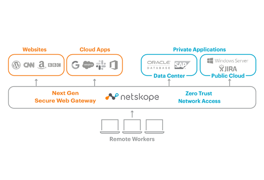 Netskope Private Access for ZTNA