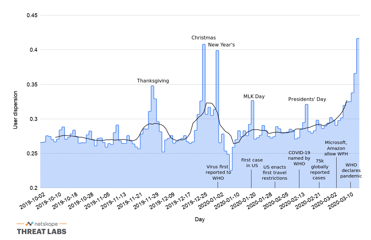 Remote Work Increasing Exponentially Due to COVID19 Netskope