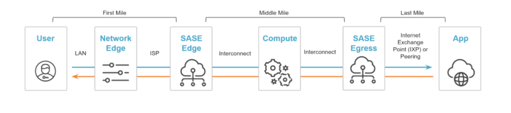 Figure depicting the three mile markers of a packet's journey within a SASE architecture