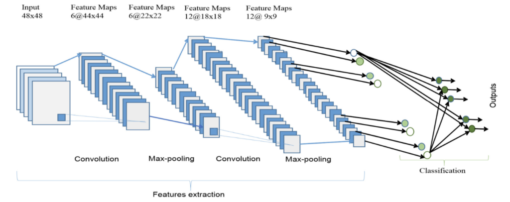 Diagram of CNN and transfer learning