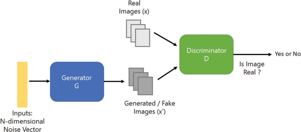 Diagram of GAN