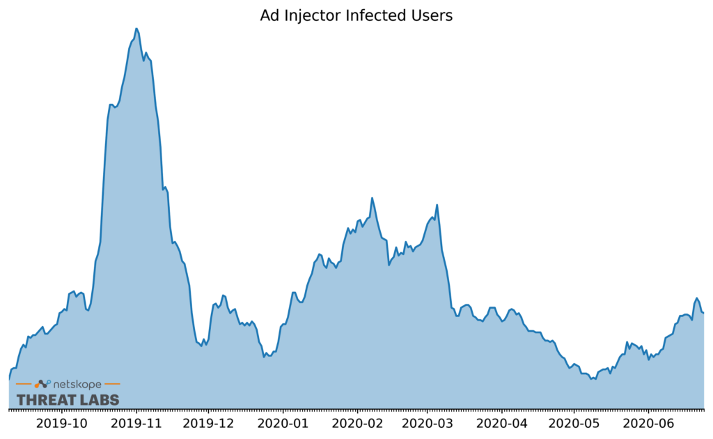 Graph showing recent spikes in ad injector infected users