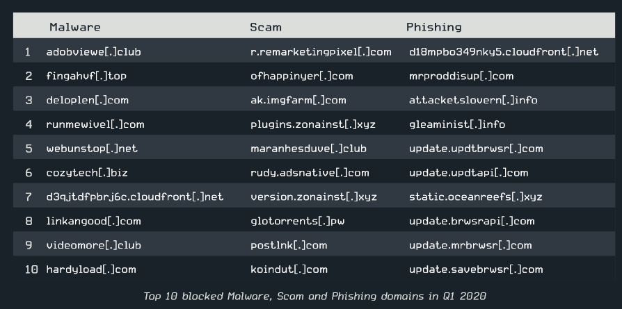 List of top 10 blocked Malware, Scam, and Phishing domains in Q1 2020 from ESET