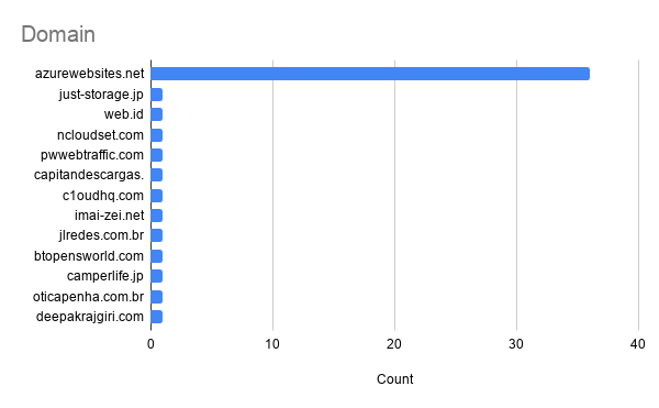 Graph depicting credential hosted domains