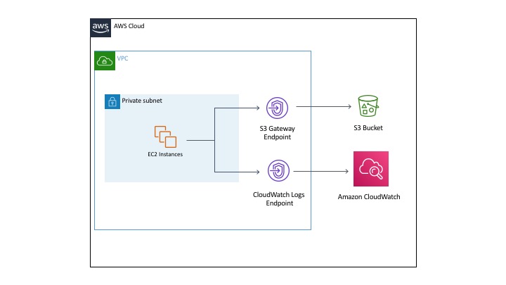 Diagram showing an example configuration for logging full session data either to CloudWatch or S3.