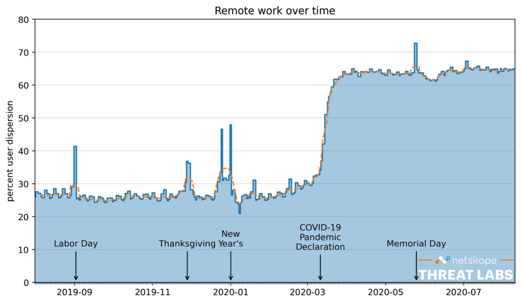 figure showing remote work percentages from the last 12 months