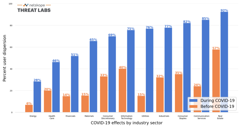 Figure showing remote work percentages before and after COVID-19 by industry sector