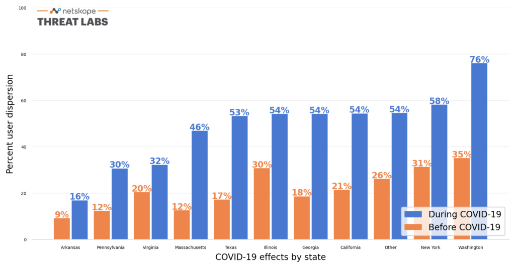 Figure showing remote work percentages before and after COVID-19 by census division