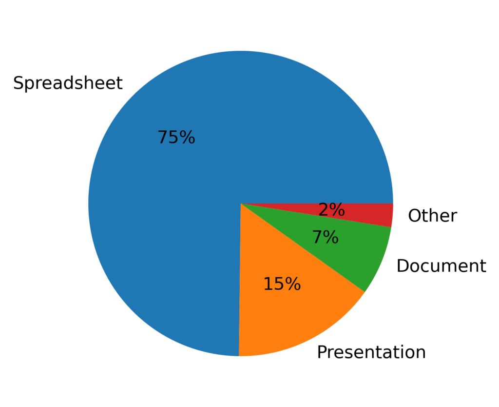 Pie chart showing the different file types seen in public share links 
