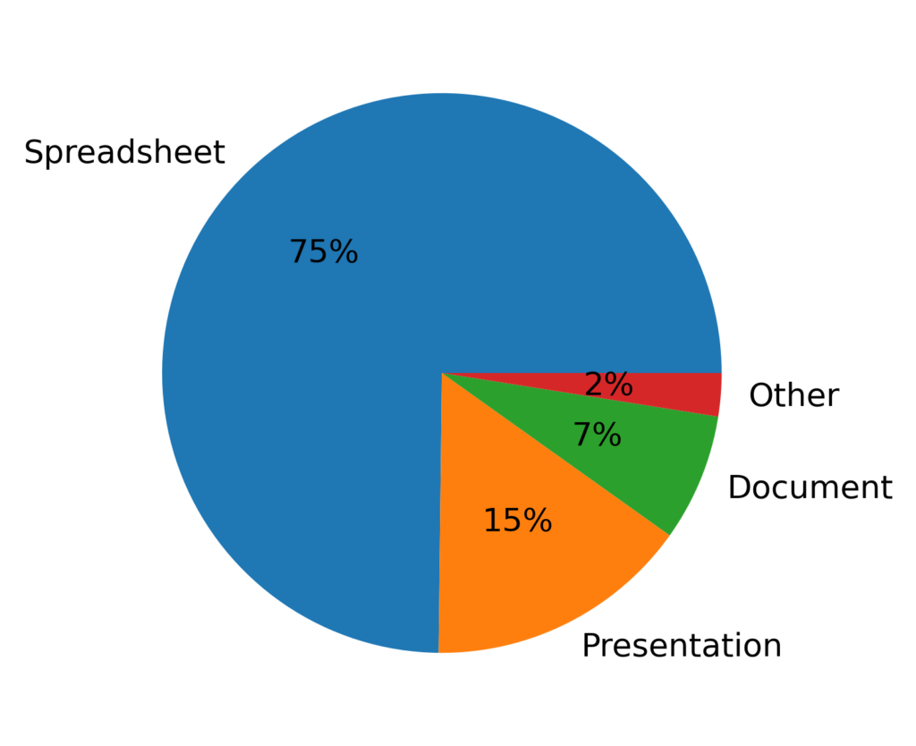 Pie chart showing the different file types seen in public share links