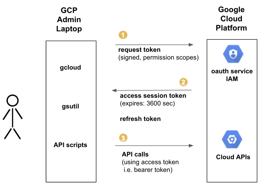 umair-akbar-OAuth Part 1 Blog 1 1024x730 - GCP OAuth Token Hijacking in Google Cloud – Part 1