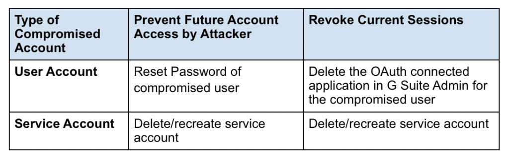 Table of effective remediation settings for User and Service accounts