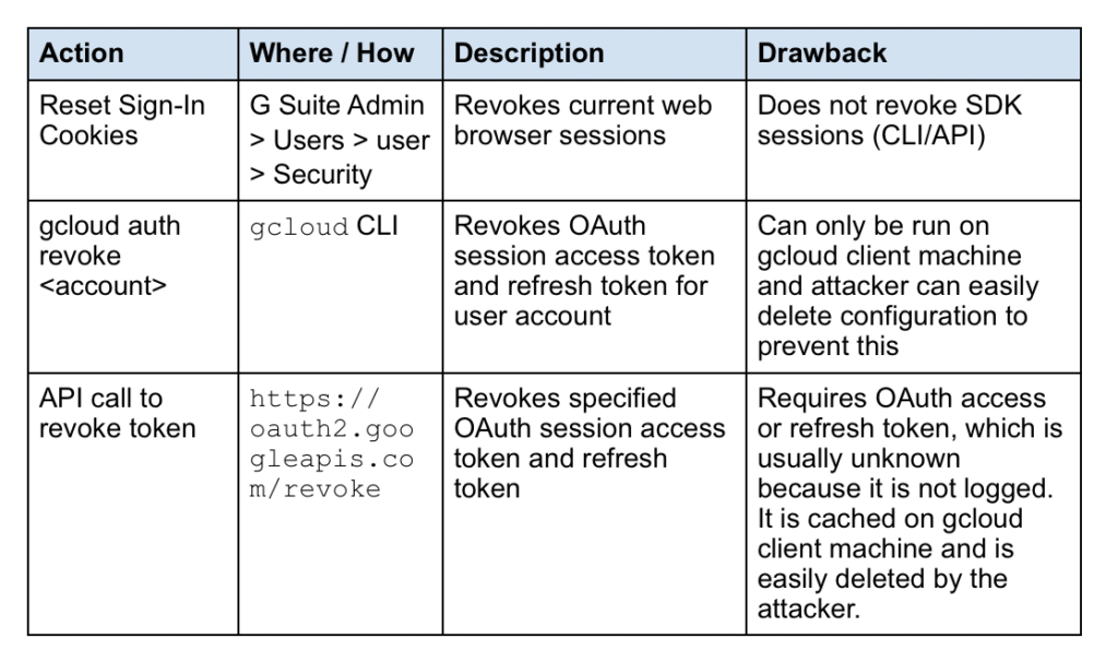 Table showing remediation options for user accounts