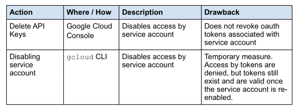 Table showing remediation options for service accounts