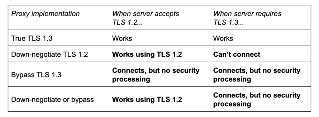 Table summarizing the proxy implementation choices, and the corresponding effects when the server accepts TLS 1.2 or requires TLS 1.3.