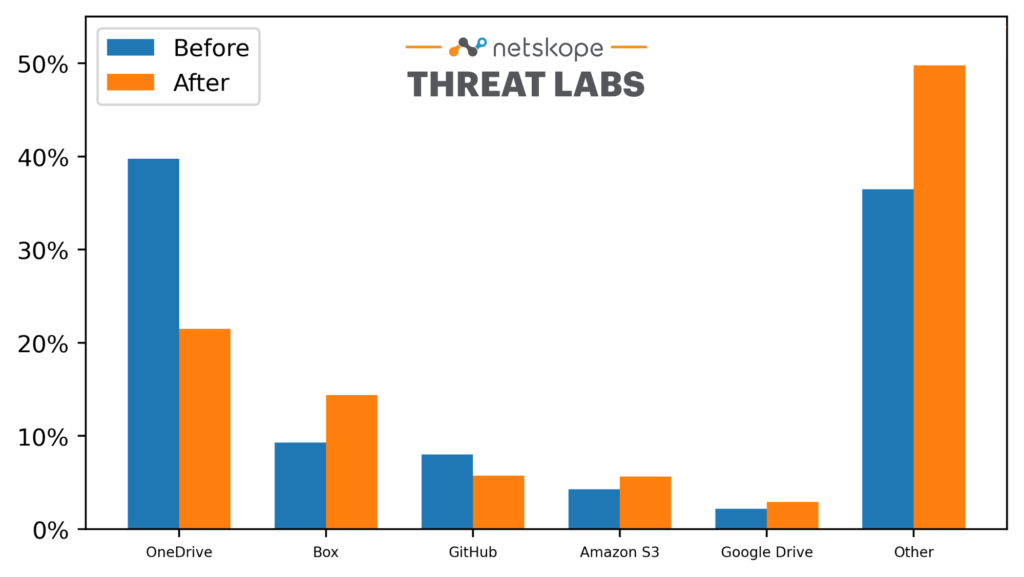 Bar chart comparing the relative popularity of the top five apps most commonly used to distribute malicious files to enterprise users before and after the COVID-19 pandemic declaration.