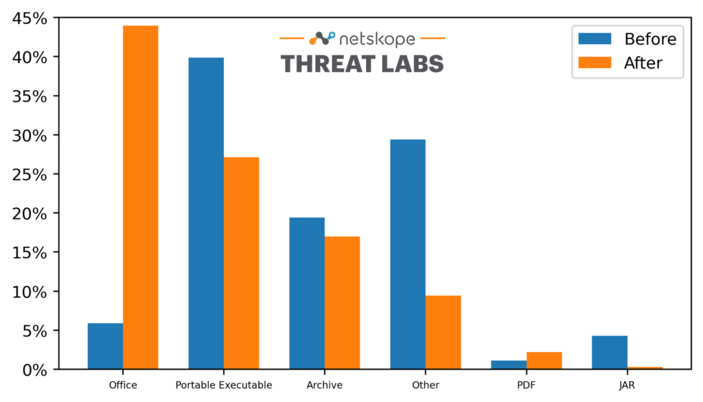 Bar chart comparing the relative popularity of the top five file types most commonly used as Trojans and downloaders against enterprise users before and after the COVID-19 pandemic declaration.