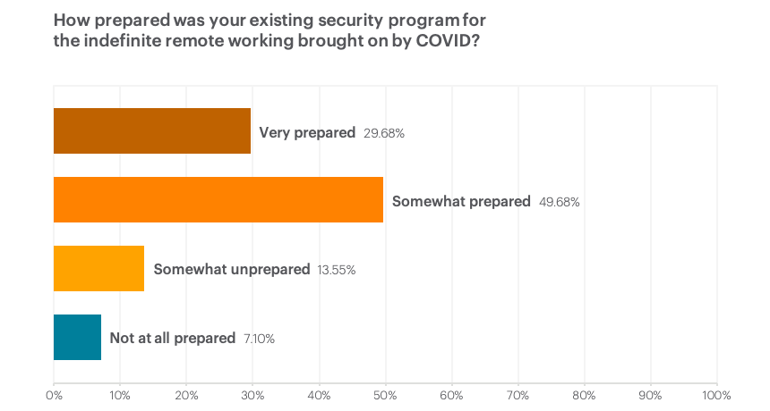 Results graph showing how prepared existing security programs were for indefinite remote working brought on by COVID.