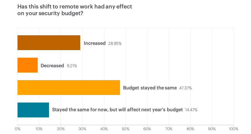 Results graph showing the how the shift to remote work had an effect on security budgets. 