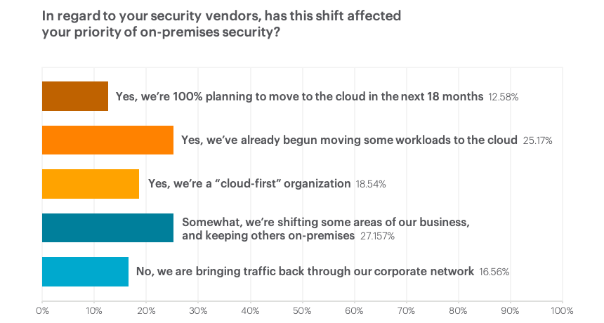 Results graph showing how the shift to remote has affected the priority of on-premises security.