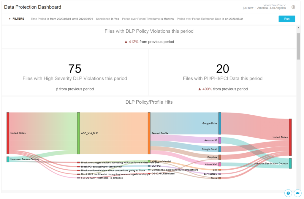 Screenshot of Netskope Advanced Analytics predefined dashboard