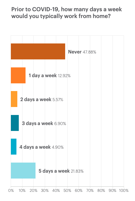 Bar graph showing how many days a week surveyed participants would typically work from home before COVID-19.