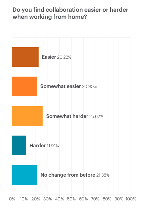 Bar graph showing whether surveyed participants found collaboration easier or harder when working from home.