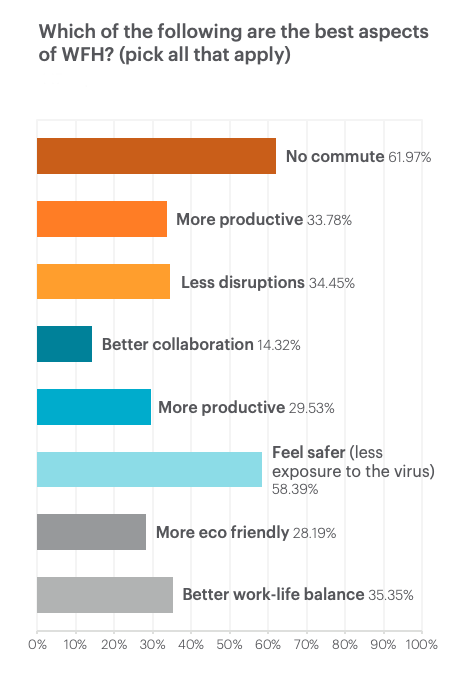 Bar graph showing the best aspects of work from home for surveyed participants.