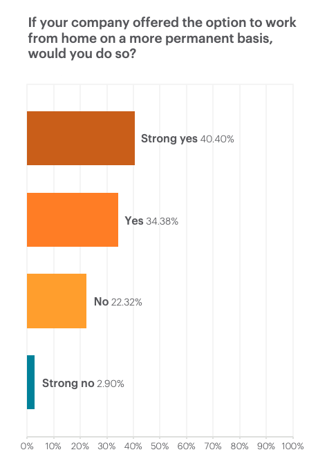 Bar graph showing showing how many surveyed participants would work from home if their company offered WFH options on a more permanent basis.