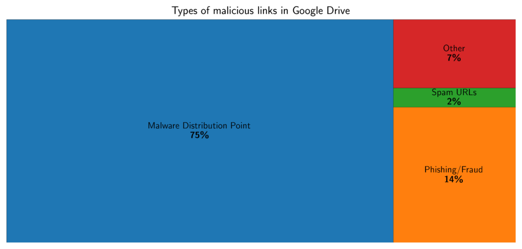 Visualization of the different kinds of malicious links in Google Drive