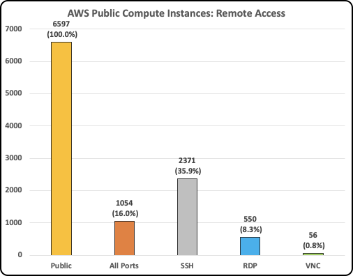 Bar graph showing AWS public compute instances of remote access