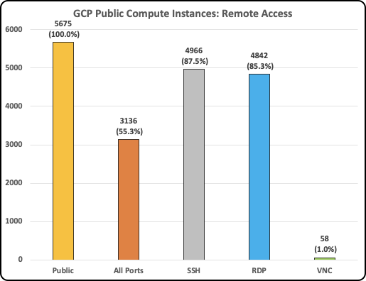 Bar graph showing GCP public compute instances of remote access