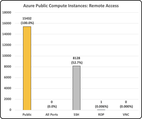 Bar graph showing Azure public compute instances of remote access