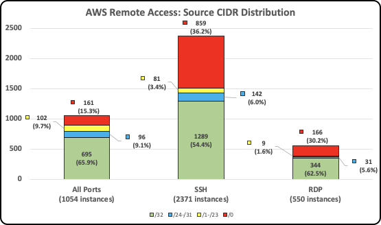 Bar graph showing CIDR distribution of AWS remote access