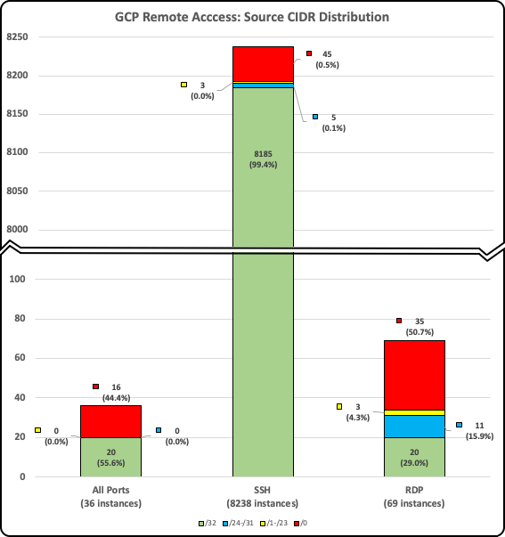 Bar graph showing CIDR distribution of GCP remote access