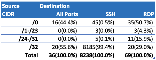 Table showing values used to create bar graph of CIDR distribution of AWS remote access