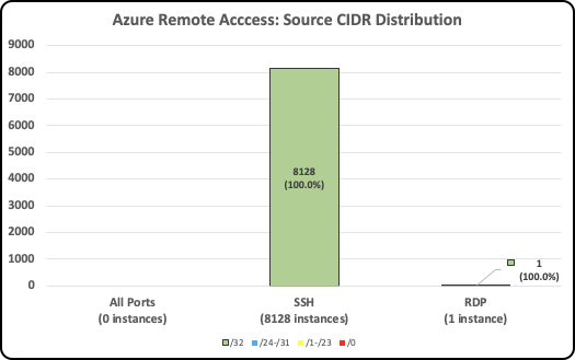 Bar graph showing CIDR distribution of Azure remote access